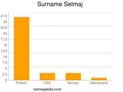 Surname Selmaj