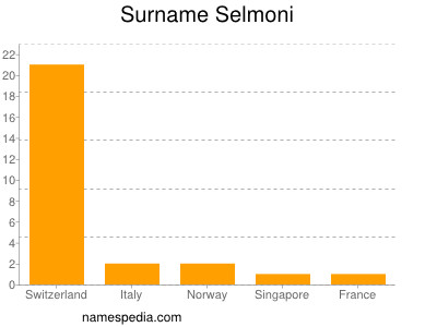Surname Selmoni
