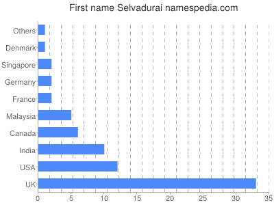 Given name Selvadurai