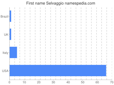 Given name Selvaggio
