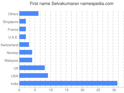 Given name Selvakumaran