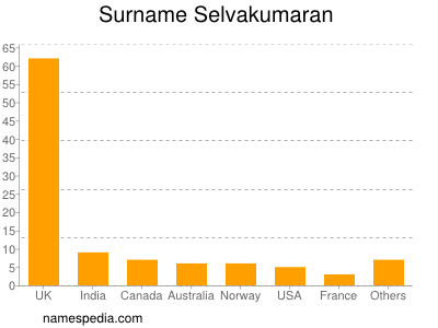 Surname Selvakumaran