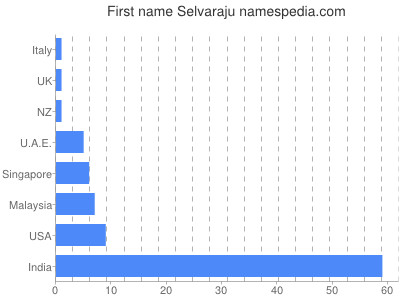 Given name Selvaraju