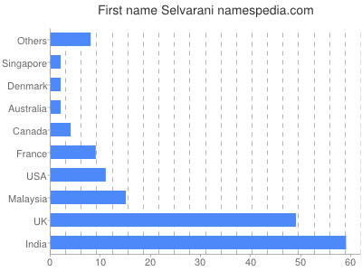 Given name Selvarani