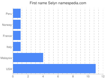Given name Selyn