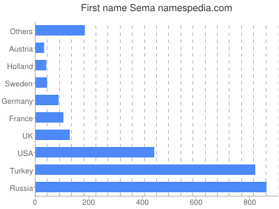 Given name Sema