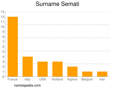 Surname Semati