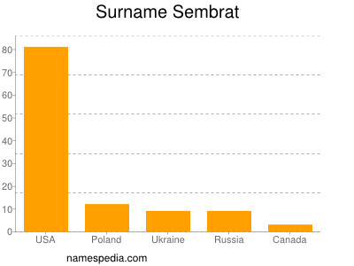 Surname Sembrat