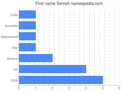 Given name Semeli