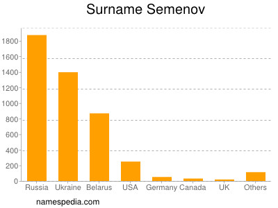Surname Semenov