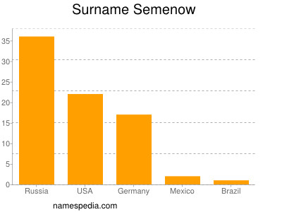 Surname Semenow
