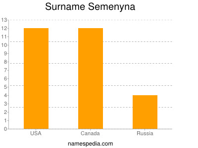 Surname Semenyna