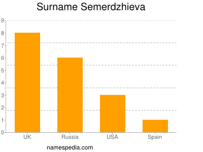 Surname Semerdzhieva