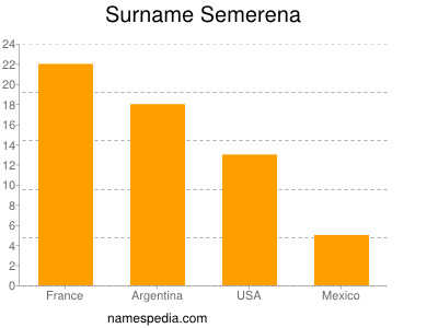 Surname Semerena