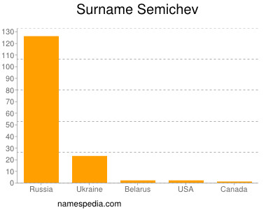 Surname Semichev