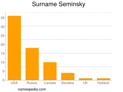 Surname Seminsky