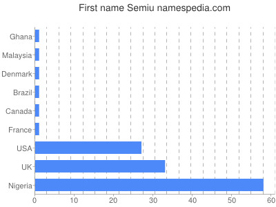Given name Semiu