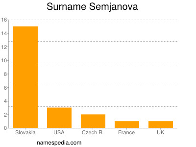 Surname Semjanova