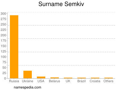 Surname Semkiv