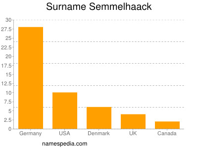 Surname Semmelhaack