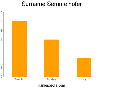 Surname Semmelhofer