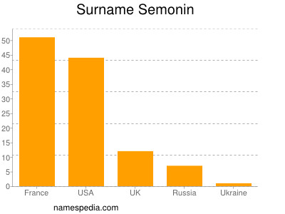 Surname Semonin