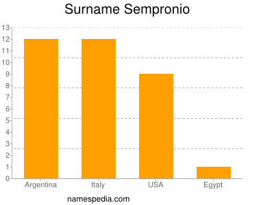 Surname Sempronio