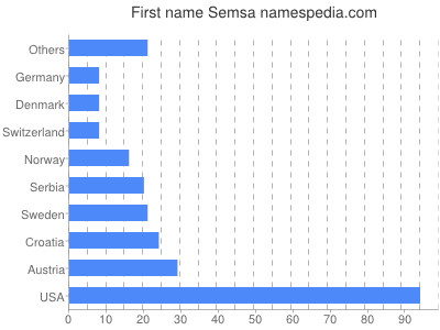 Given name Semsa
