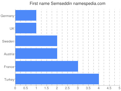 Given name Semseddin