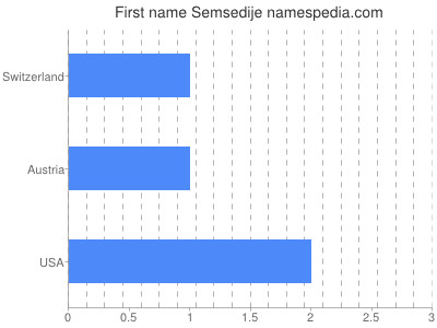 Given name Semsedije