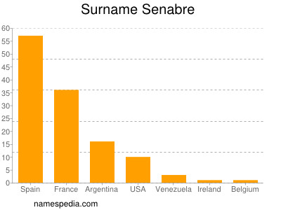 Surname Senabre