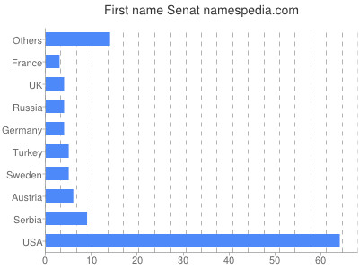 Given name Senat
