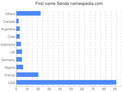 Given name Senda