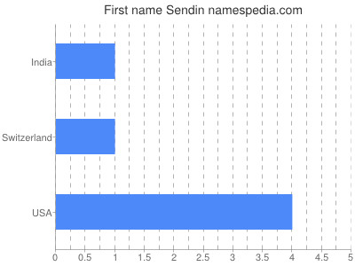 Given name Sendin
