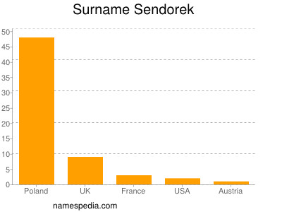 Surname Sendorek
