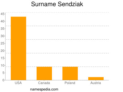 Surname Sendziak