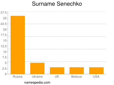 Surname Senechko