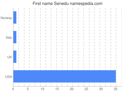 Given name Senedu