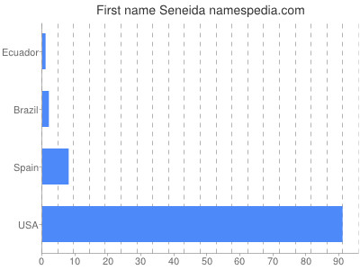 Given name Seneida