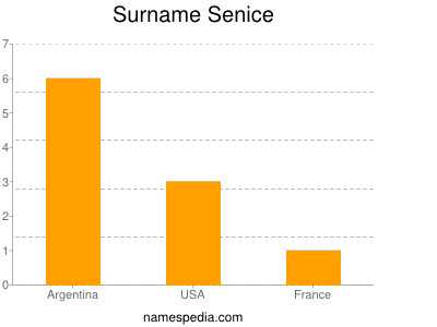 Surname Senice