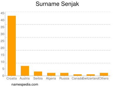 Surname Senjak