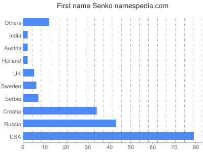 Given name Senko