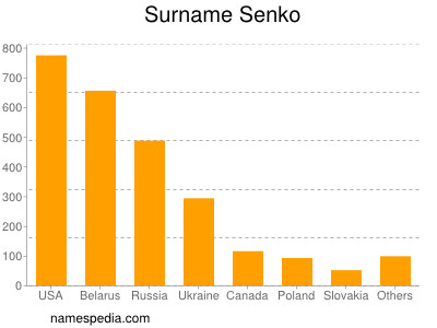Surname Senko