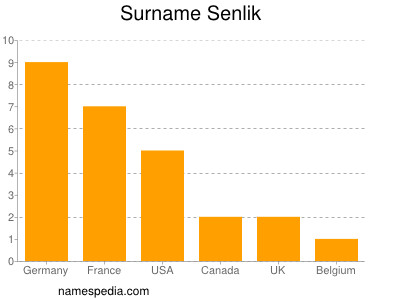 Surname Senlik