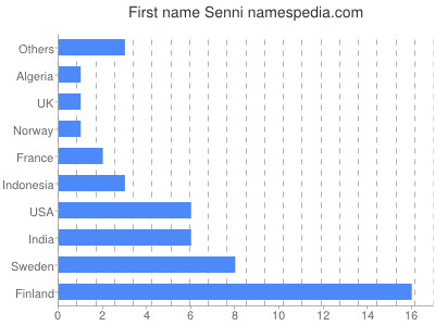 Given name Senni