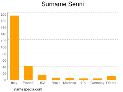 Surname Senni