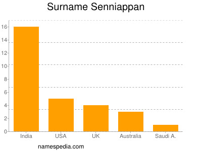 Surname Senniappan