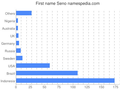 Given name Seno