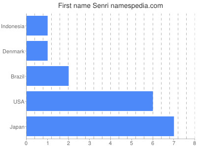 Given name Senri