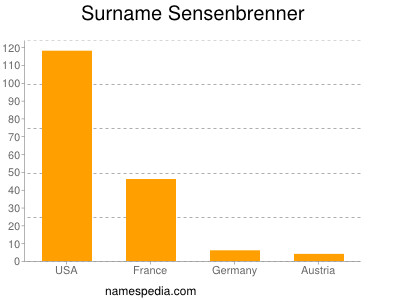 Surname Sensenbrenner